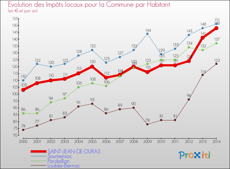 Evolution et montant des impôts locaux par Habitant pour SAINT-JEAN-DE-DURAS et les communes proches de 2000 à 2014 Comparaison des impôts locaux par habitant pour SAINT-JEAN-DE-DURAS et les communes voisines de 2000 à 2014