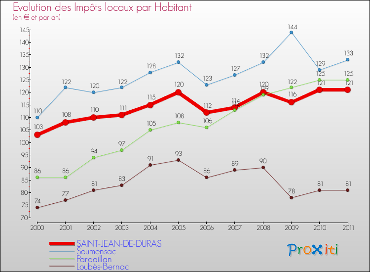 Evolution et montant des impôts locaux par Habitant pour SAINT-JEAN-DE-DURAS et les communes proches Comparaison des impôts locaux par habitant pour SAINT-JEAN-DE-DURAS et les communes voisines