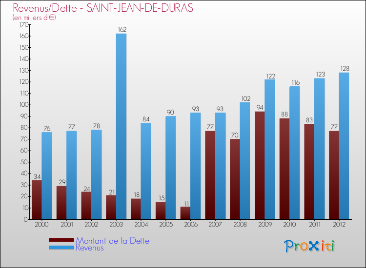 Evolution comparée de la dette et des revenus pour la commune de SAINT-JEAN-DE-DURAS de 2000 à 2012 Comparaison de la dette et des revenus pour SAINT-JEAN-DE-DURAS de 2000 à 2012