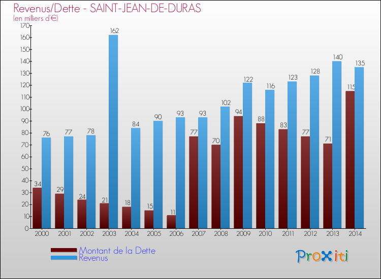 Evolution comparée de la dette et des revenus pour la commune de SAINT-JEAN-DE-DURAS de 2000 à 2014 Comparaison de la dette et des revenus pour SAINT-JEAN-DE-DURAS de 2000 à 2014