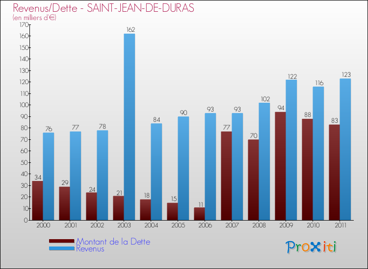 Evolution comparée de la dette et des revenus pour la commune de SAINT-JEAN-DE-DURAS de 2000 à 2011 Comparaison de la dette et des revenus pour SAINT-JEAN-DE-DURAS de 2000 à 2011