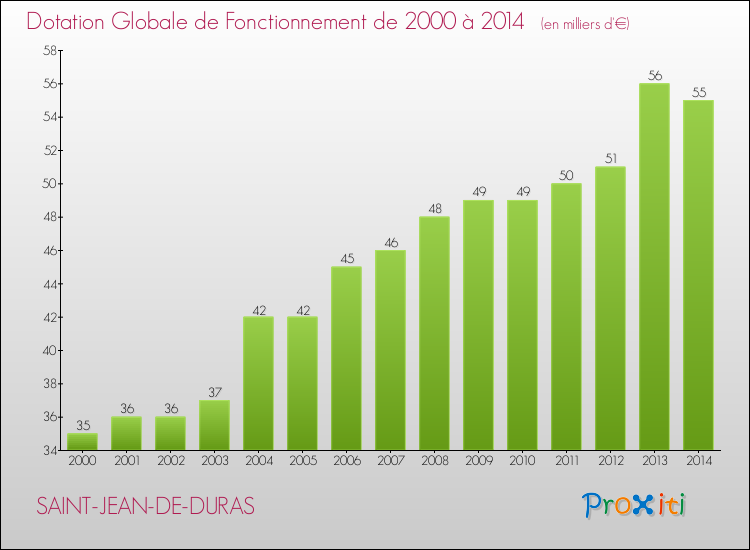 Evolution du montant de la Dotation Globale de Fonctionnement pour la commune de SAINT-JEAN-DE-DURAS de 2000 à 2014 Evolution du montant de la Dotation Globale de Fonctionnement pour SAINT-JEAN-DE-DURAS de 2000 à 2014