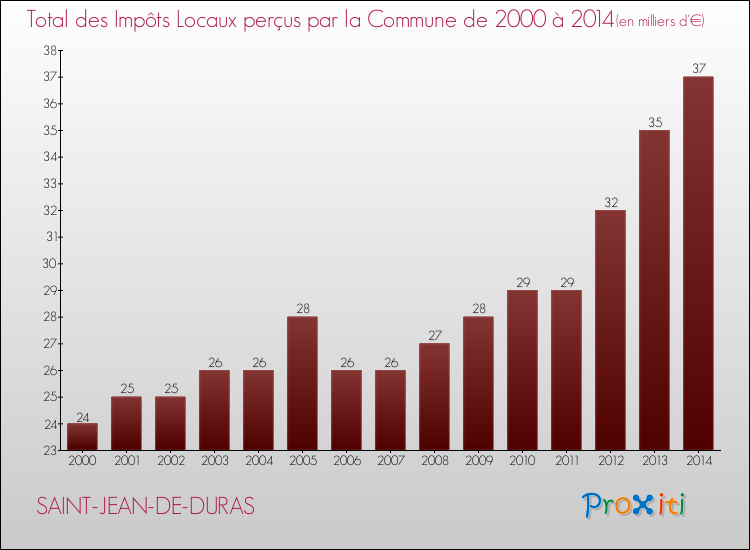 Evolution des Impôts Locaux pour la commune de SAINT-JEAN-DE-DURAS de 2000 à 2014 Evolution des Impôts Locaux pour SAINT-JEAN-DE-DURAS de 2000 à 2014
