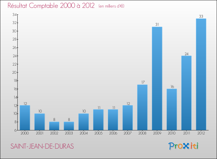 Evolution du résultat comptable pour la commune de SAINT-JEAN-DE-DURAS de 2000 à 2012 Evolution du résultat comptable pour SAINT-JEAN-DE-DURAS de 2000 à 2012