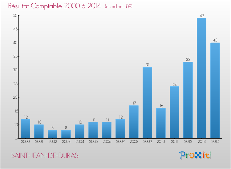 Evolution du résultat comptable pour la commune de SAINT-JEAN-DE-DURAS de 2000 à 2014 Evolution du résultat comptable pour SAINT-JEAN-DE-DURAS de 2000 à 2014