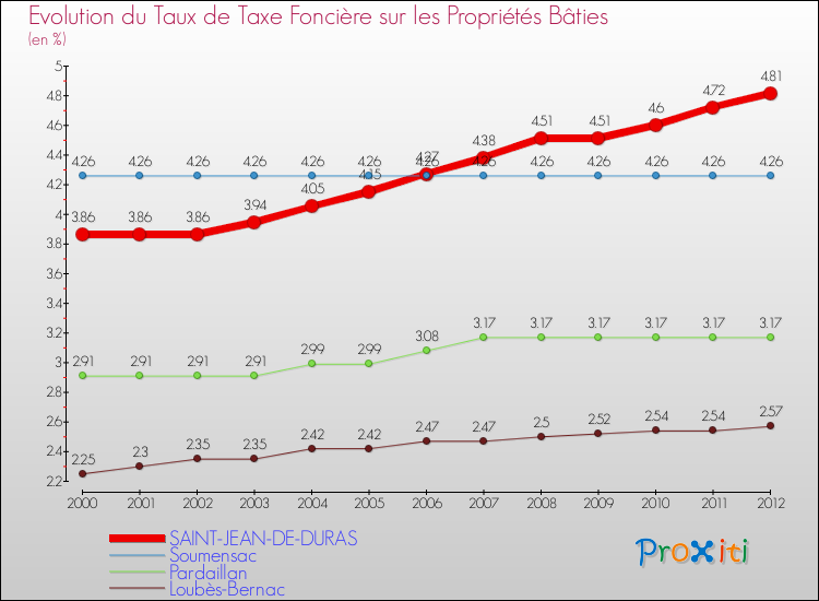 Evolution du taux de la taxe foncière sur le bati pour SAINT-JEAN-DE-DURAS et les communes proches de 2000 à 2012 Comparaison des taux de taxe foncière sur le bati pour SAINT-JEAN-DE-DURAS et les communes voisines de 2000 à 2012