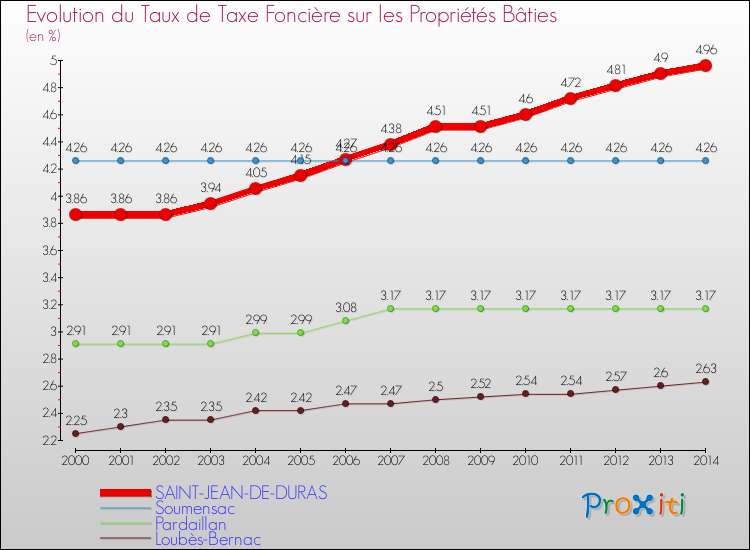 Evolution du taux de la taxe foncière sur le bati pour SAINT-JEAN-DE-DURAS et les communes proches de 2000 à 2014 Comparaison des taux de taxe foncière sur le bati pour SAINT-JEAN-DE-DURAS et les communes voisines de 2000 à 2014