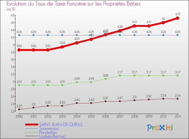 Evolution du taux de la taxe foncière sur le bati pour SAINT-JEAN-DE-DURAS et les communes proches Comparaison des taux de taxe foncière sur le bati pour SAINT-JEAN-DE-DURAS et les communes voisines