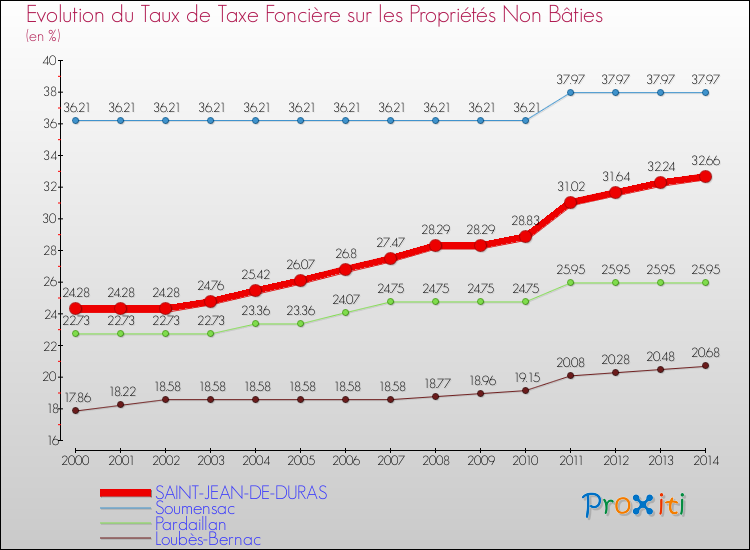 Evolution du taux de la taxe foncière sur les immeubles et terrains non batis pour SAINT-JEAN-DE-DURAS et les communes proches de 2000 à 2014 Comparaison des taux de la taxe foncière sur les immeubles et terrains non batis pour SAINT-JEAN-DE-DURAS et les communes voisines de 2000 à 2014
