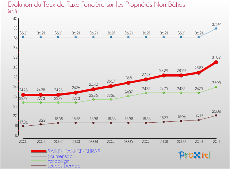 Evolution du taux de la taxe foncière sur les immeubles et terrains non batis pour SAINT-JEAN-DE-DURAS et les communes proches Comparaison des taux de la taxe foncière sur les immeubles et terrains non batis pour SAINT-JEAN-DE-DURAS et les communes voisines