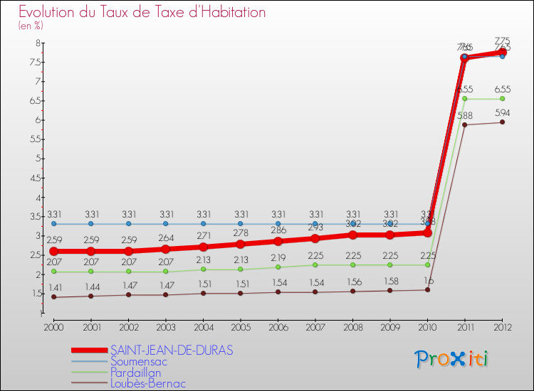 Evolution du taux de la taxe d'habitation pour SAINT-JEAN-DE-DURAS et les communes proches Comparaison des taux de la taxe d'habitation pour SAINT-JEAN-DE-DURAS et les communes voisines