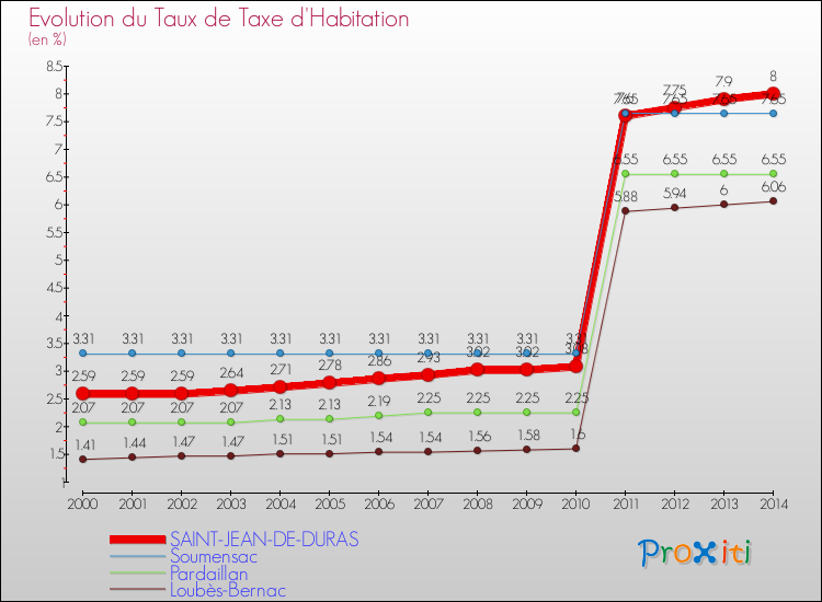 Evolution du taux de la taxe d'habitation pour SAINT-JEAN-DE-DURAS et les communes proches de 2000 à 2014 Comparaison des taux de la taxe d'habitation pour SAINT-JEAN-DE-DURAS et les communes voisines de 2000 à 2014