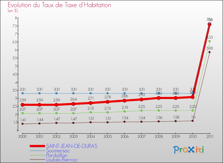Evolution du taux de la taxe d'habitation pour SAINT-JEAN-DE-DURAS et les communes proches Comparaison des taux de la taxe d'habitation pour SAINT-JEAN-DE-DURAS et les communes voisines