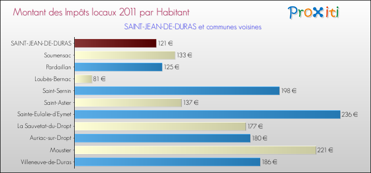 Montant des impôts locaux par Habitant pour SAINT-JEAN-DE-DURAS et les communes proches Comparaison des impôts locaux par habitant pour SAINT-JEAN-DE-DURAS et les communes voisines