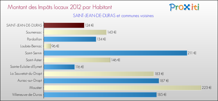 Montant des impôts locaux par Habitant pour SAINT-JEAN-DE-DURAS et les communes proches Comparaison des impôts locaux par habitant pour SAINT-JEAN-DE-DURAS et les communes voisines