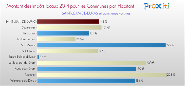 Montant des impôts locaux par Habitant pour SAINT-JEAN-DE-DURAS et les communes proches en 2014 Comparaison des impôts locaux par habitant pour SAINT-JEAN-DE-DURAS et les communes voisines en 2014