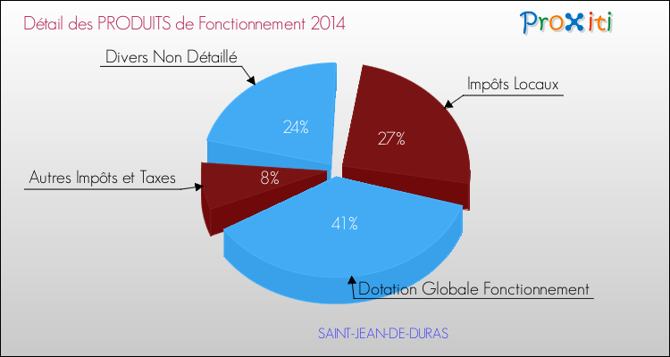 Décomposition du Budget de Fonctionnement 2014 de la commune de SAINT-JEAN-DE-DURAS Budget de Fonctionnement 2014 pour la commune de SAINT-JEAN-DE-DURAS