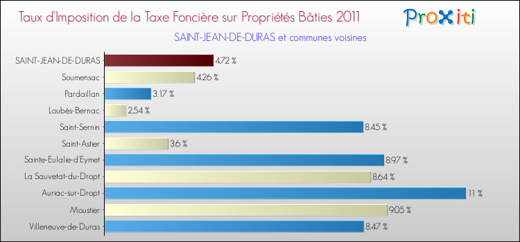 Taux d'imposition de la taxe foncière sur le bati 2011 pour SAINT-JEAN-DE-DURAS et les communes proches Comparaison des taux d'imposition de la taxe foncière sur le bati 2011 pour SAINT-JEAN-DE-DURAS et les communes voisines