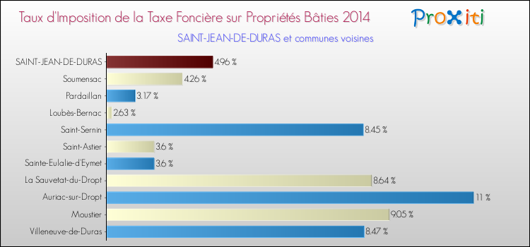 Taux d'imposition de la taxe foncière sur le bati 2014 pour SAINT-JEAN-DE-DURAS et les communes proches Comparaison des taux d'imposition de la taxe foncière sur le bati 2014 pour SAINT-JEAN-DE-DURAS et les communes voisines