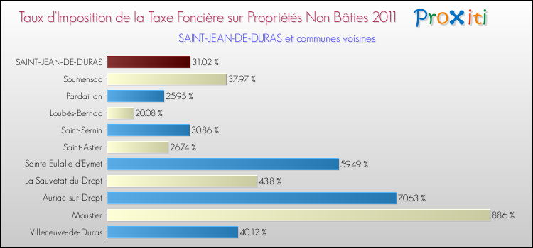 Taux d'imposition de la taxe foncière sur les immeubles et terrains non batis 2011 pour SAINT-JEAN-DE-DURAS et les communes proches Comparaison des taux d'imposition de la taxe foncière sur les immeubles et terrains non batis 2011 pour SAINT-JEAN-DE-DURAS et les communes voisines