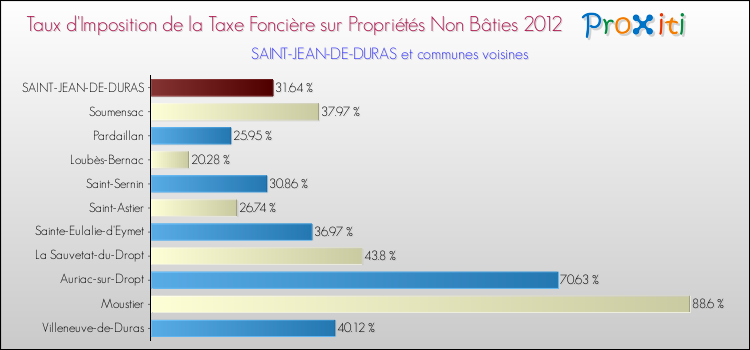 Taux d'imposition de la taxe foncière sur les immeubles et terrains non batis 2012 pour SAINT-JEAN-DE-DURAS et les communes proches Comparaison des taux d'imposition de la taxe foncière sur les immeubles et terrains non batis 2012 pour SAINT-JEAN-DE-DURAS et les communes voisines