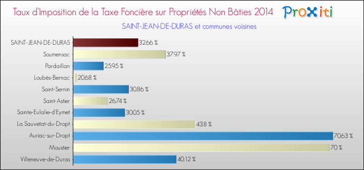 Taux d'imposition de la taxe foncière sur les immeubles et terrains non batis 2014 pour SAINT-JEAN-DE-DURAS et les communes proches Comparaison des taux d'imposition de la taxe foncière sur les immeubles et terrains non batis 2014 pour SAINT-JEAN-DE-DURAS et les communes voisines