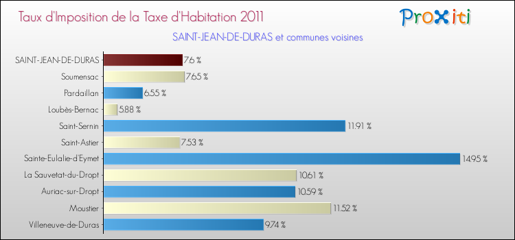 Taux d'imposition de la taxe d'habitation 2011 pour SAINT-JEAN-DE-DURAS et les communes proches Comparaison des taux d'imposition de la taxe d'habitation 2011 pour SAINT-JEAN-DE-DURAS et les communes voisines