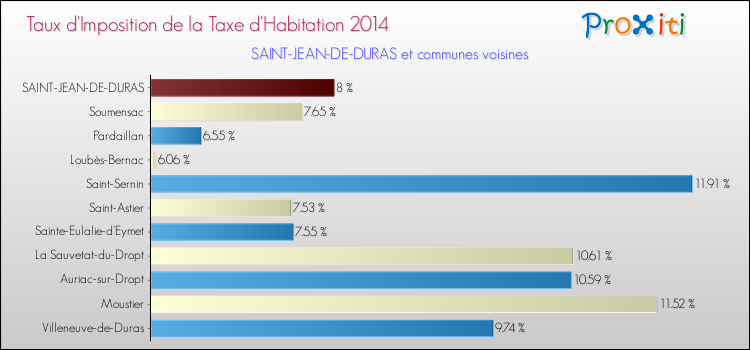 Taux d'imposition de la taxe d'habitation 2014 pour SAINT-JEAN-DE-DURAS et les communes proches Comparaison des taux d'imposition de la taxe d'habitation 2014 pour SAINT-JEAN-DE-DURAS et les communes voisines