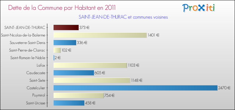 Dette par habitant de la commune en 2011 pour SAINT-JEAN-DE-THURAC et les communes proches Comparaison de la dette par habitant de la commune en 2011 pour SAINT-JEAN-DE-THURAC et les communes voisines