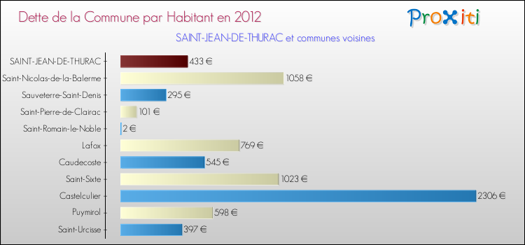 Dette par habitant de la commune en 2012 pour SAINT-JEAN-DE-THURAC et les communes proches Comparaison de la dette par habitant de la commune en 2012 pour SAINT-JEAN-DE-THURAC et les communes voisines
