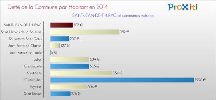Dette par habitant de la commune en 2014 pour SAINT-JEAN-DE-THURAC et les communes proches Comparaison de la dette par habitant de la commune en 2014 pour SAINT-JEAN-DE-THURAC et les communes voisines