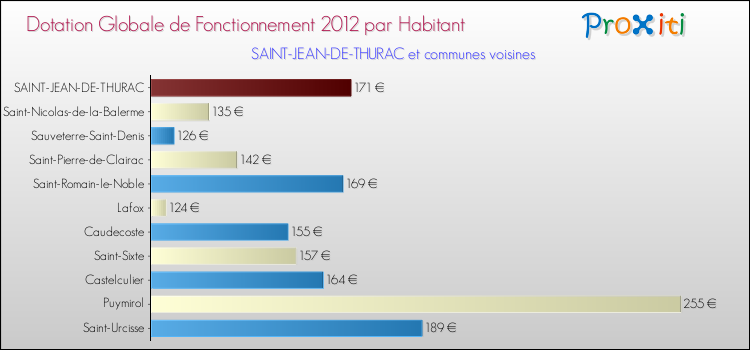 Montant des dotations globales de fonctionnement DGF par Habitant pour SAINT-JEAN-DE-THURAC et les communes proches Comparaison des des dotations globales de fonctionnement DGF par habitant pour SAINT-JEAN-DE-THURAC et les communes voisines