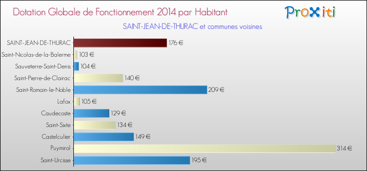 Montant des dotations globales de fonctionnement DGF par Habitant pour SAINT-JEAN-DE-THURAC et les communes proches en 2014. Comparaison des des dotations globales de fonctionnement DGF par habitant pour SAINT-JEAN-DE-THURAC et les communes voisines en 2014.