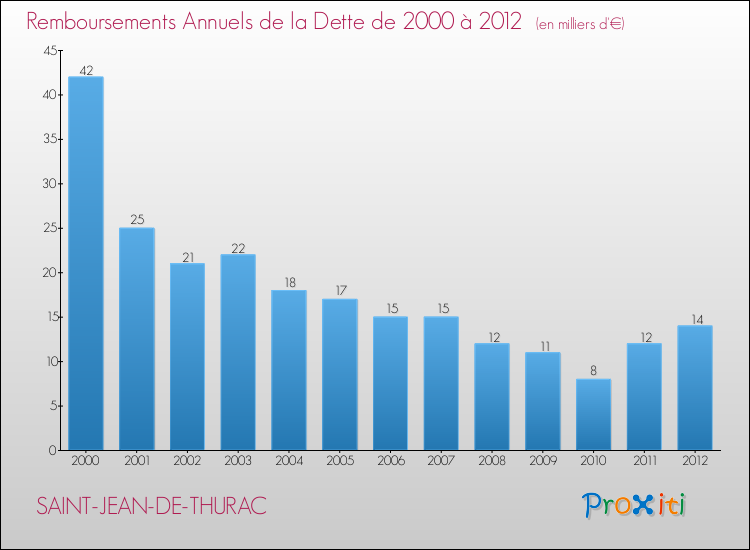 Evolution de l'annuité de la dette pour la commune de SAINT-JEAN-DE-THURAC de 2000 à 2012 Annuités de la dette pour SAINT-JEAN-DE-THURAC de 2000 à 2012