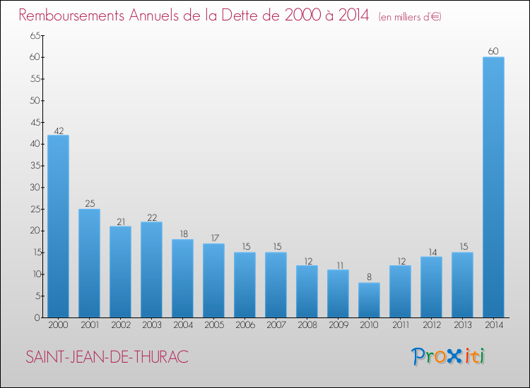 Evolution de l'annuité de la dette pour la commune de SAINT-JEAN-DE-THURAC de 2000 à 2014 Annuités de la dette pour SAINT-JEAN-DE-THURAC de 2000 à 2014