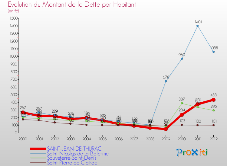 Evolution de la dette par habitant pour la commune de SAINT-JEAN-DE-THURAC et les communes proches de 2000 à 2012 Comparaison de la dette par habitant pour SAINT-JEAN-DE-THURAC et les communes voisines de 2000 à 2012