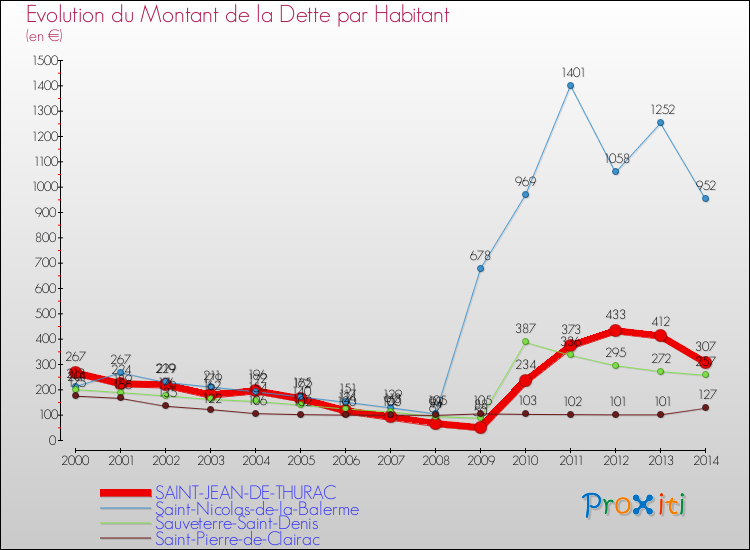 Evolution de la dette par habitant pour la commune de SAINT-JEAN-DE-THURAC et les communes proches de 2000 à 2014 Comparaison de la dette par habitant pour SAINT-JEAN-DE-THURAC et les communes voisines de 2000 à 2014