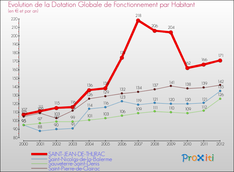 Evolution et montant de la dotation globale de fonctionnement par Habitant pour SAINT-JEAN-DE-THURAC et les communes proches Comparaison des dotations globales de fonctionnement par habitant pour SAINT-JEAN-DE-THURAC et les communes voisines