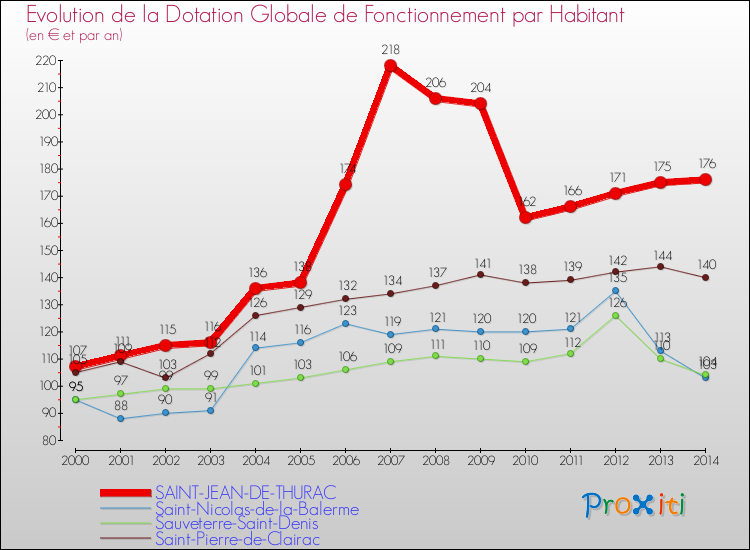 Evolution et montant de la dotation globale de fonctionnement par Habitant pour SAINT-JEAN-DE-THURAC et les communes proches de 2000 à 2014. Comparaison des dotations globales de fonctionnement par habitant pour SAINT-JEAN-DE-THURAC et les communes voisines de 2000 à 2014.