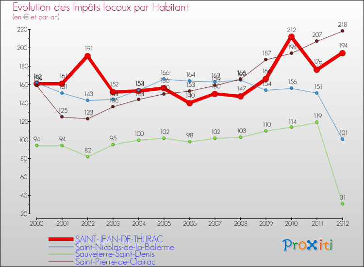 Evolution et montant des impôts locaux par Habitant pour SAINT-JEAN-DE-THURAC et les communes proches Comparaison des impôts locaux par habitant pour SAINT-JEAN-DE-THURAC et les communes voisines