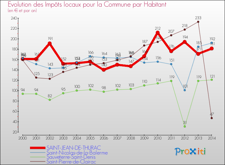 Evolution et montant des impôts locaux par Habitant pour SAINT-JEAN-DE-THURAC et les communes proches de 2000 à 2014 Comparaison des impôts locaux par habitant pour SAINT-JEAN-DE-THURAC et les communes voisines de 2000 à 2014