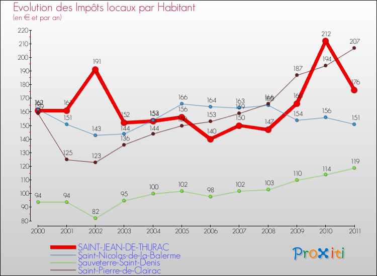 Evolution et montant des impôts locaux par Habitant pour SAINT-JEAN-DE-THURAC et les communes proches Comparaison des impôts locaux par habitant pour SAINT-JEAN-DE-THURAC et les communes voisines