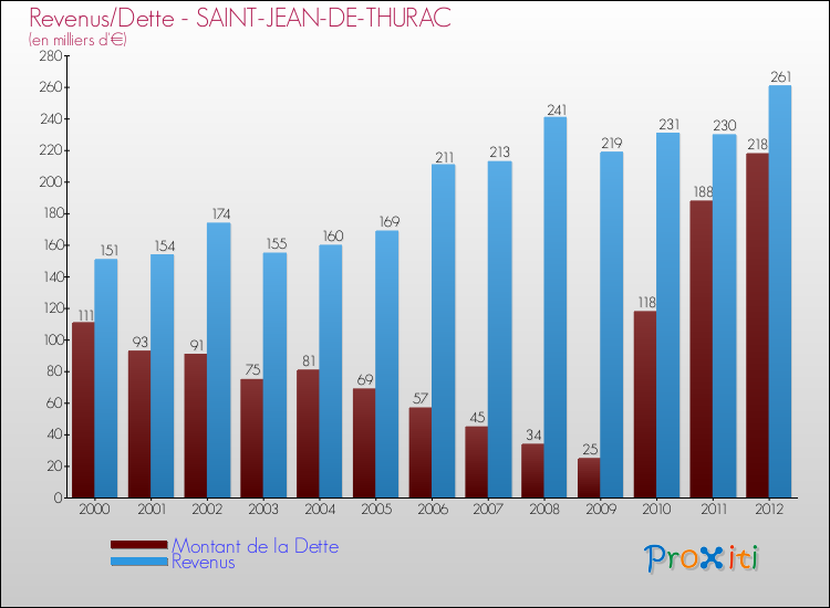 Evolution comparée de la dette et des revenus pour la commune de SAINT-JEAN-DE-THURAC de 2000 à 2012 Comparaison de la dette et des revenus pour SAINT-JEAN-DE-THURAC de 2000 à 2012