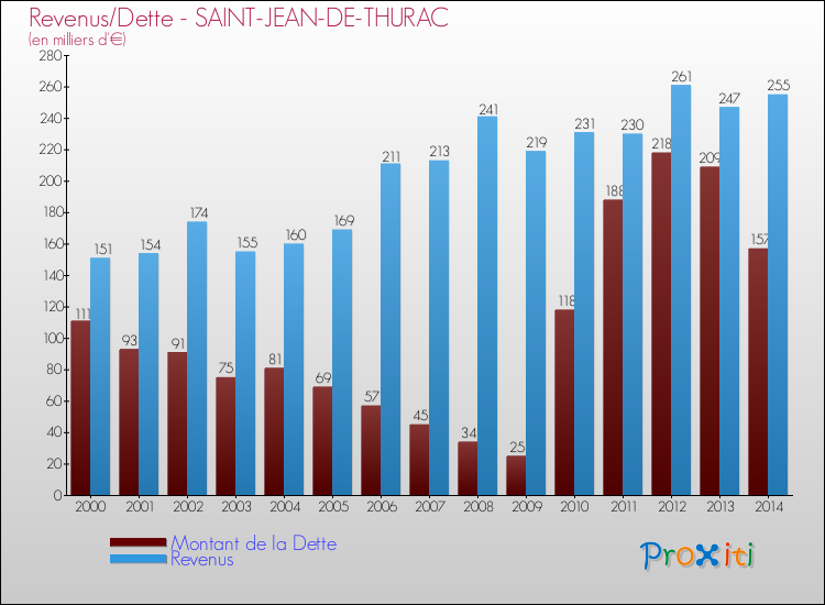 Evolution comparée de la dette et des revenus pour la commune de SAINT-JEAN-DE-THURAC de 2000 à 2014 Comparaison de la dette et des revenus pour SAINT-JEAN-DE-THURAC de 2000 à 2014