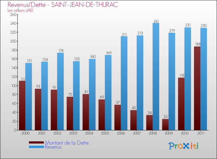 Evolution comparée de la dette et des revenus pour la commune de SAINT-JEAN-DE-THURAC de 2000 à 2011 Comparaison de la dette et des revenus pour SAINT-JEAN-DE-THURAC de 2000 à 2011
