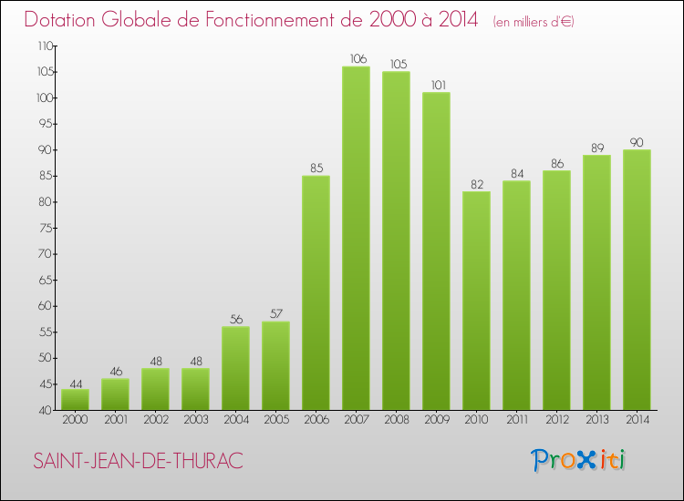 Evolution du montant de la Dotation Globale de Fonctionnement pour la commune de SAINT-JEAN-DE-THURAC de 2000 à 2014 Evolution du montant de la Dotation Globale de Fonctionnement pour SAINT-JEAN-DE-THURAC de 2000 à 2014