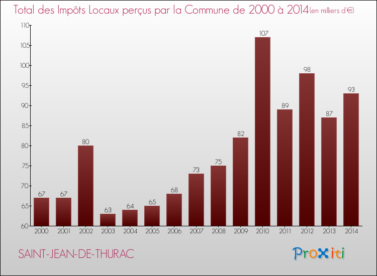 Evolution des Impôts Locaux pour la commune de SAINT-JEAN-DE-THURAC de 2000 à 2014 Evolution des Impôts Locaux pour SAINT-JEAN-DE-THURAC de 2000 à 2014