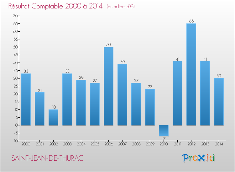 Evolution du résultat comptable pour la commune de SAINT-JEAN-DE-THURAC de 2000 à 2014 Evolution du résultat comptable pour SAINT-JEAN-DE-THURAC de 2000 à 2014