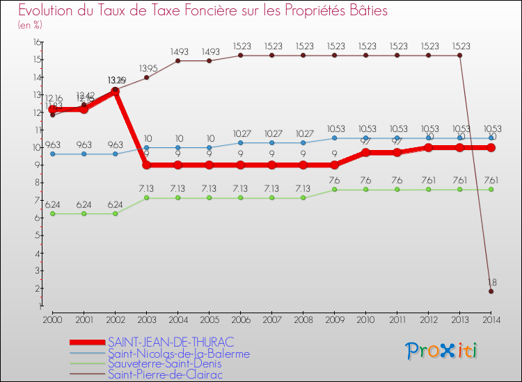Evolution du taux de la taxe foncière sur le bati pour SAINT-JEAN-DE-THURAC et les communes proches de 2000 à 2014 Comparaison des taux de taxe foncière sur le bati pour SAINT-JEAN-DE-THURAC et les communes voisines de 2000 à 2014