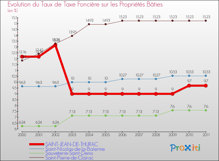 Evolution du taux de la taxe foncière sur le bati pour SAINT-JEAN-DE-THURAC et les communes proches Comparaison des taux de taxe foncière sur le bati pour SAINT-JEAN-DE-THURAC et les communes voisines